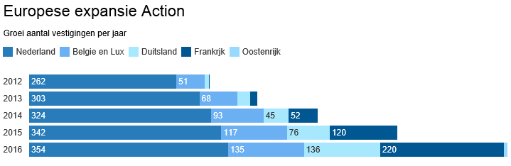 Action groei winkels