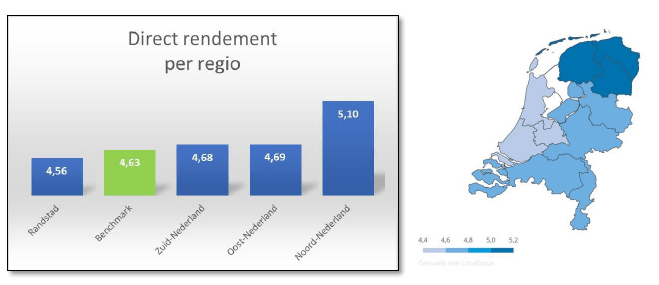 Direct rendement woningen