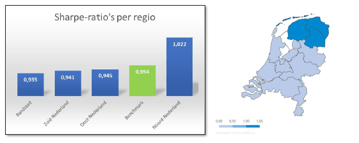 Sharpe ratio woningbeleggingen