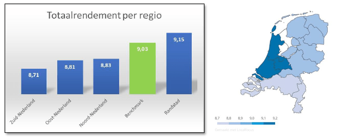 Totaalrendement woningen per regio