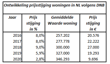 Ontwikkeling gemiddelde prijzen van woningen