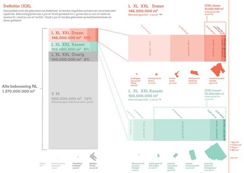 Overzicht logistiek vastgoed