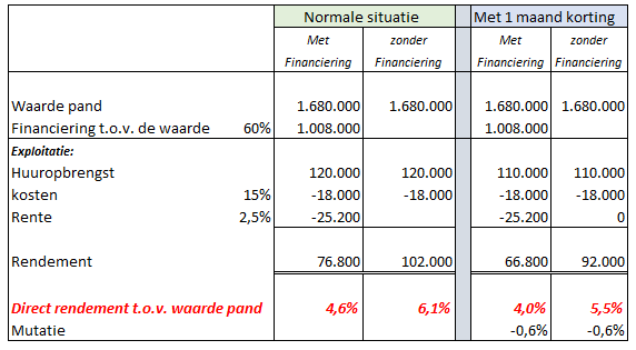 Rendementsberekening winkel
