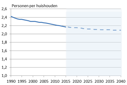 Aantal personen per huishouden