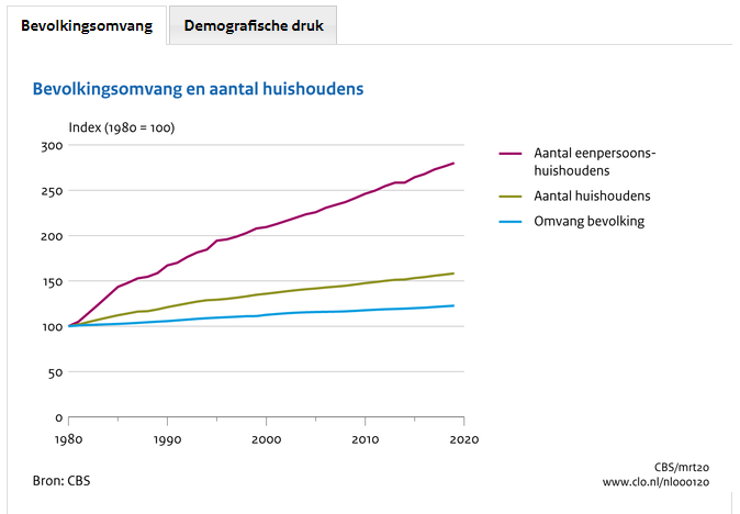 eenpersoonshuishoudens